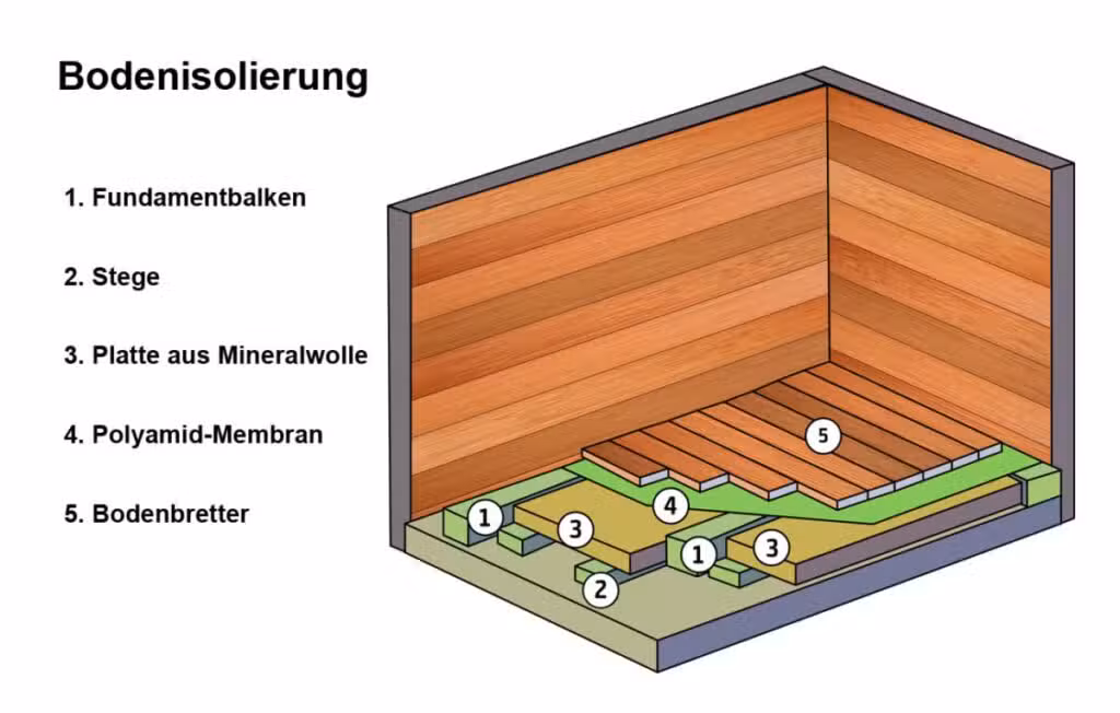 Gartenhaus Bodenisolierung